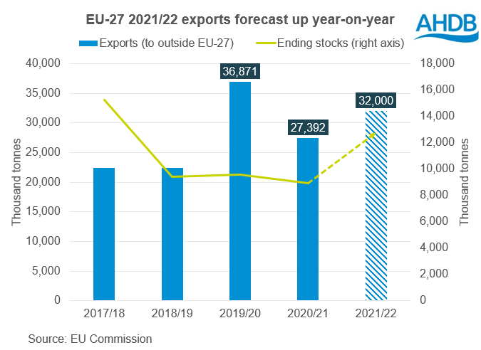 EU 27 wheat export pace strong